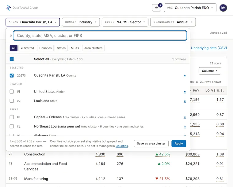 The areas picker open over the table in the app: a search box for county, state, MSA, cluster or FIPS; filters for All, Starred, Counties, States, MSAs and Area clusters; the selected county (Ouachita Parish, LA), starred areas, and two area clusters each marked as one summed series; Save as area cluster and Apply buttons. The figures in the table behind it are fabricated for this picture.